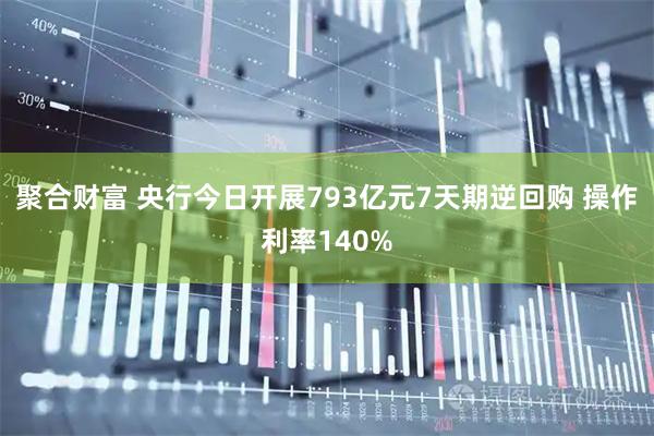 聚合财富 央行今日开展793亿元7天期逆回购 操作利率140%
